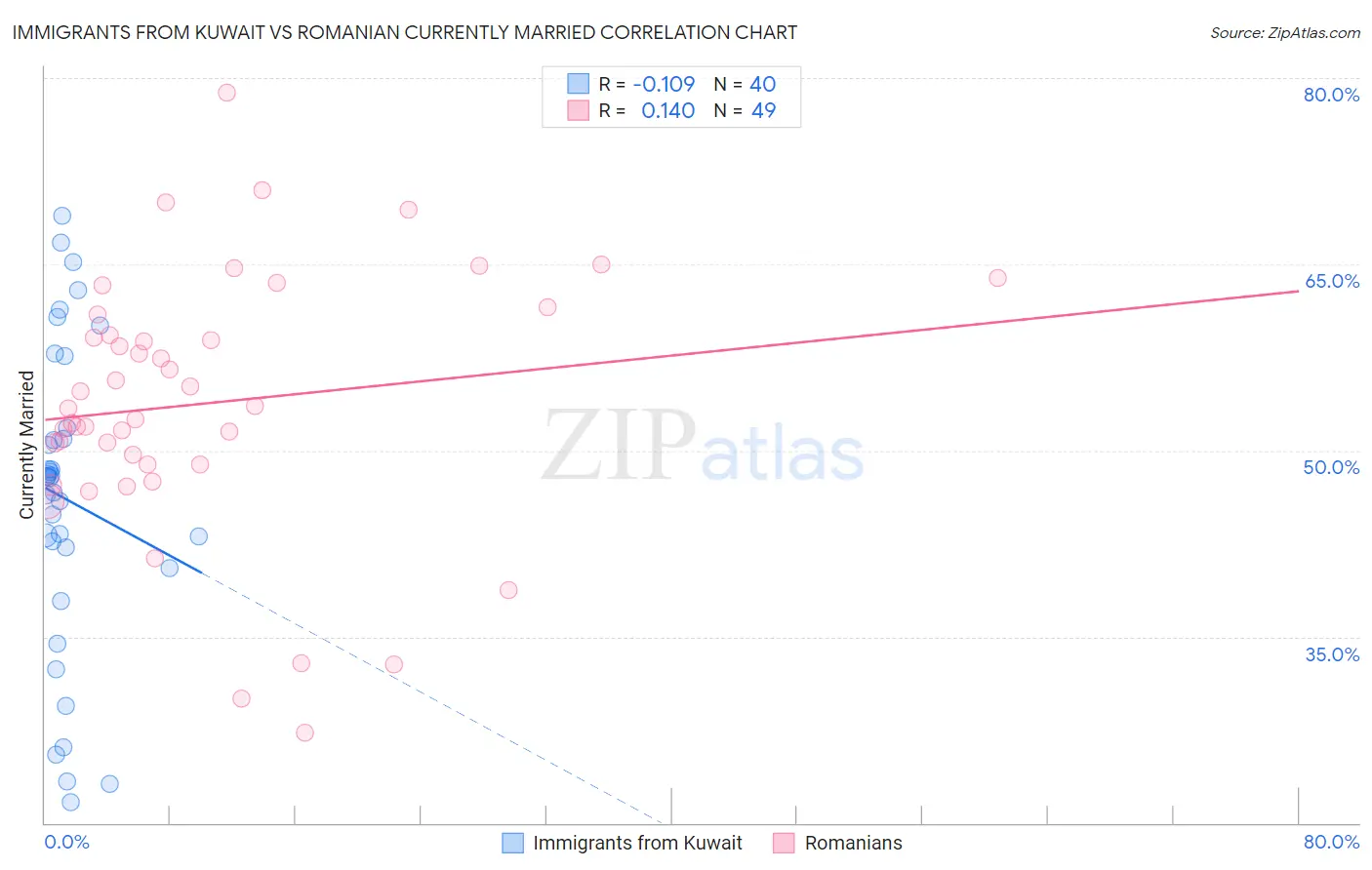 Immigrants from Kuwait vs Romanian Currently Married