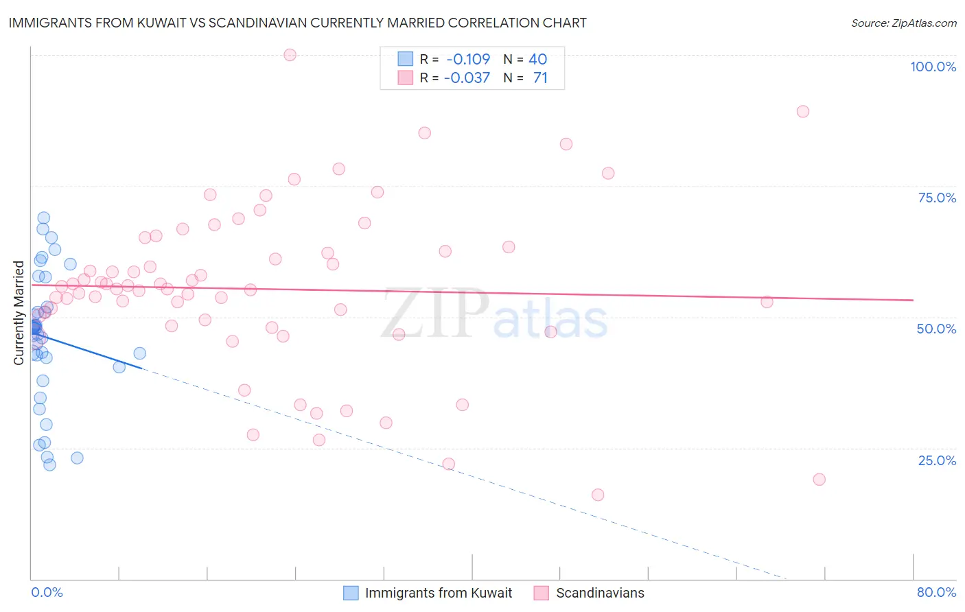Immigrants from Kuwait vs Scandinavian Currently Married