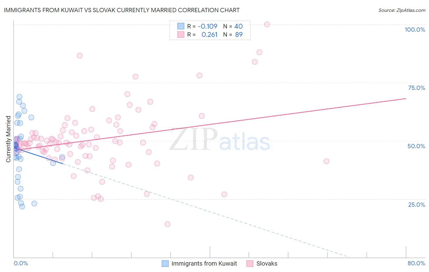 Immigrants from Kuwait vs Slovak Currently Married