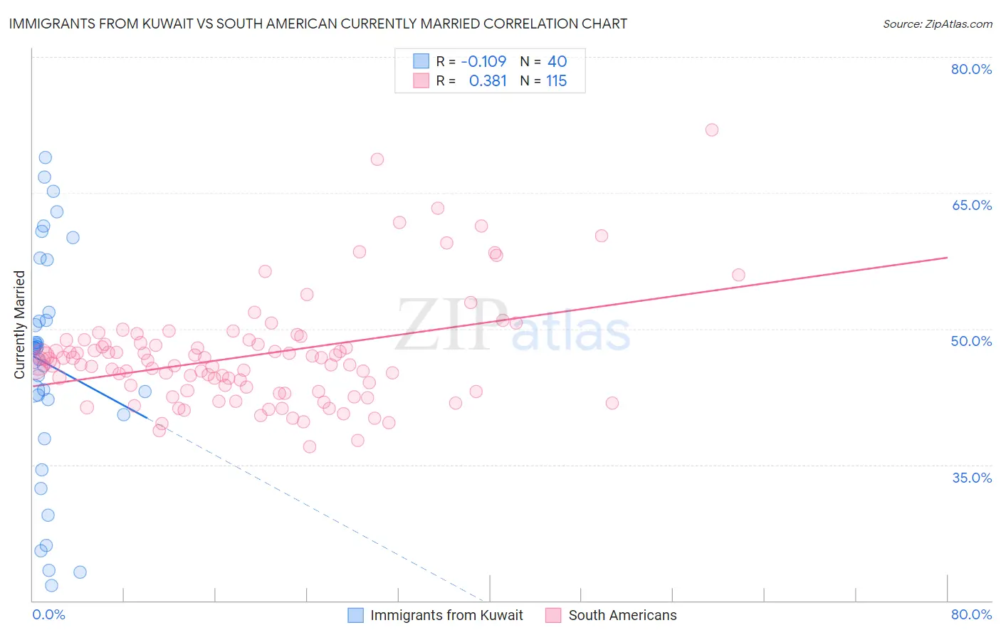 Immigrants from Kuwait vs South American Currently Married