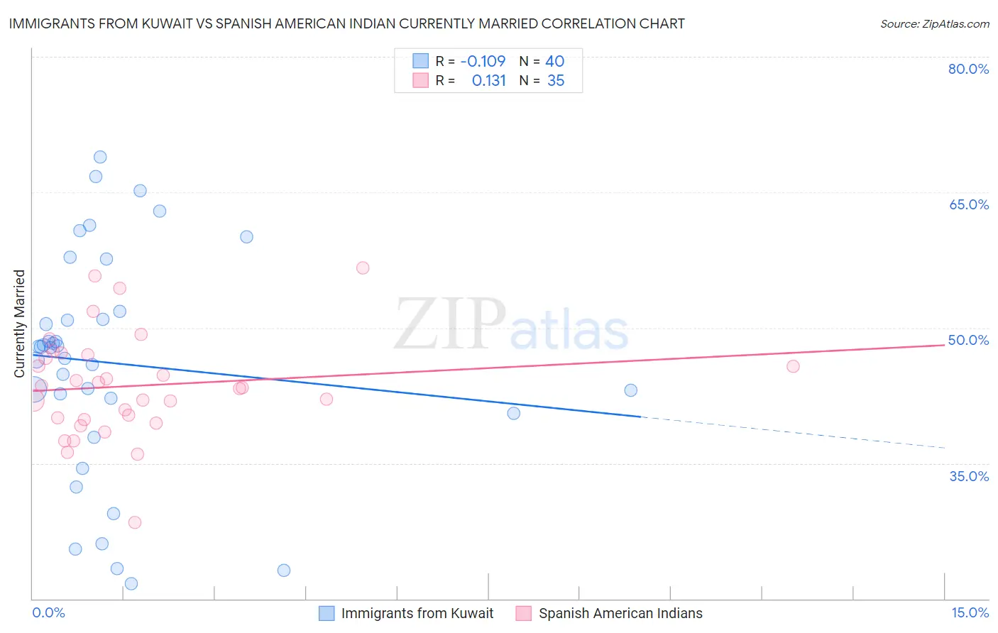 Immigrants from Kuwait vs Spanish American Indian Currently Married