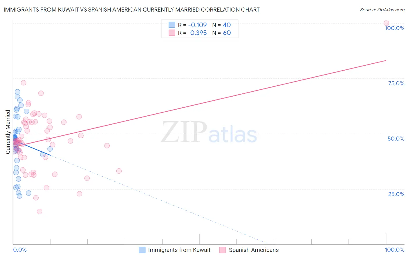 Immigrants from Kuwait vs Spanish American Currently Married