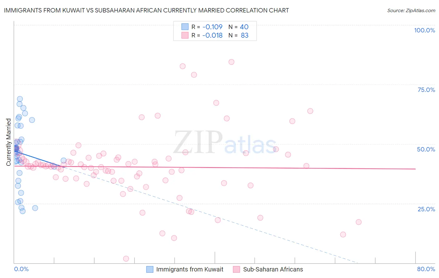 Immigrants from Kuwait vs Subsaharan African Currently Married