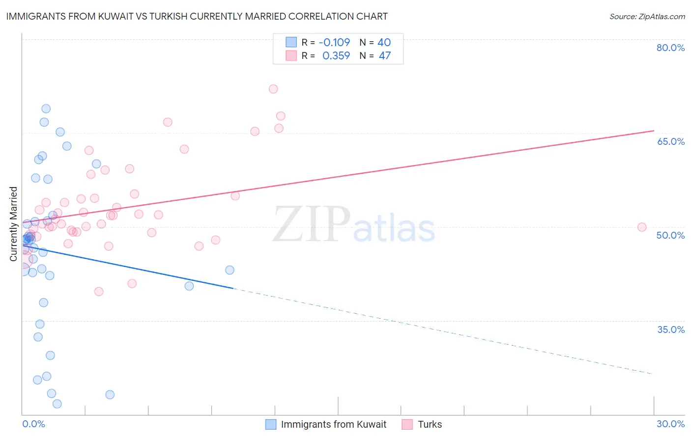 Immigrants from Kuwait vs Turkish Currently Married