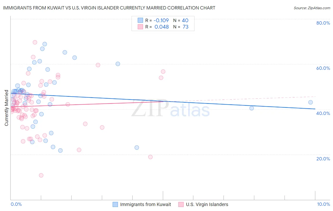 Immigrants from Kuwait vs U.S. Virgin Islander Currently Married