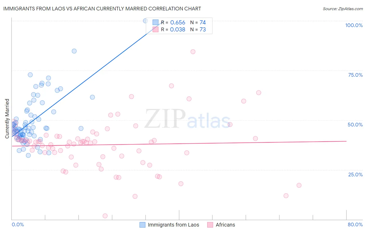 Immigrants from Laos vs African Currently Married