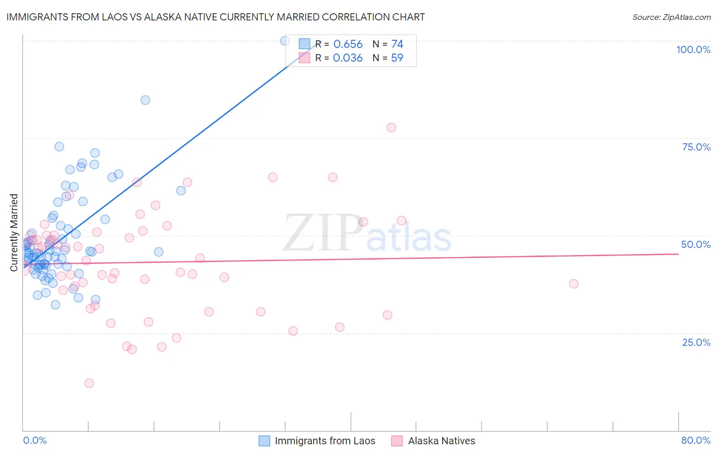 Immigrants from Laos vs Alaska Native Currently Married