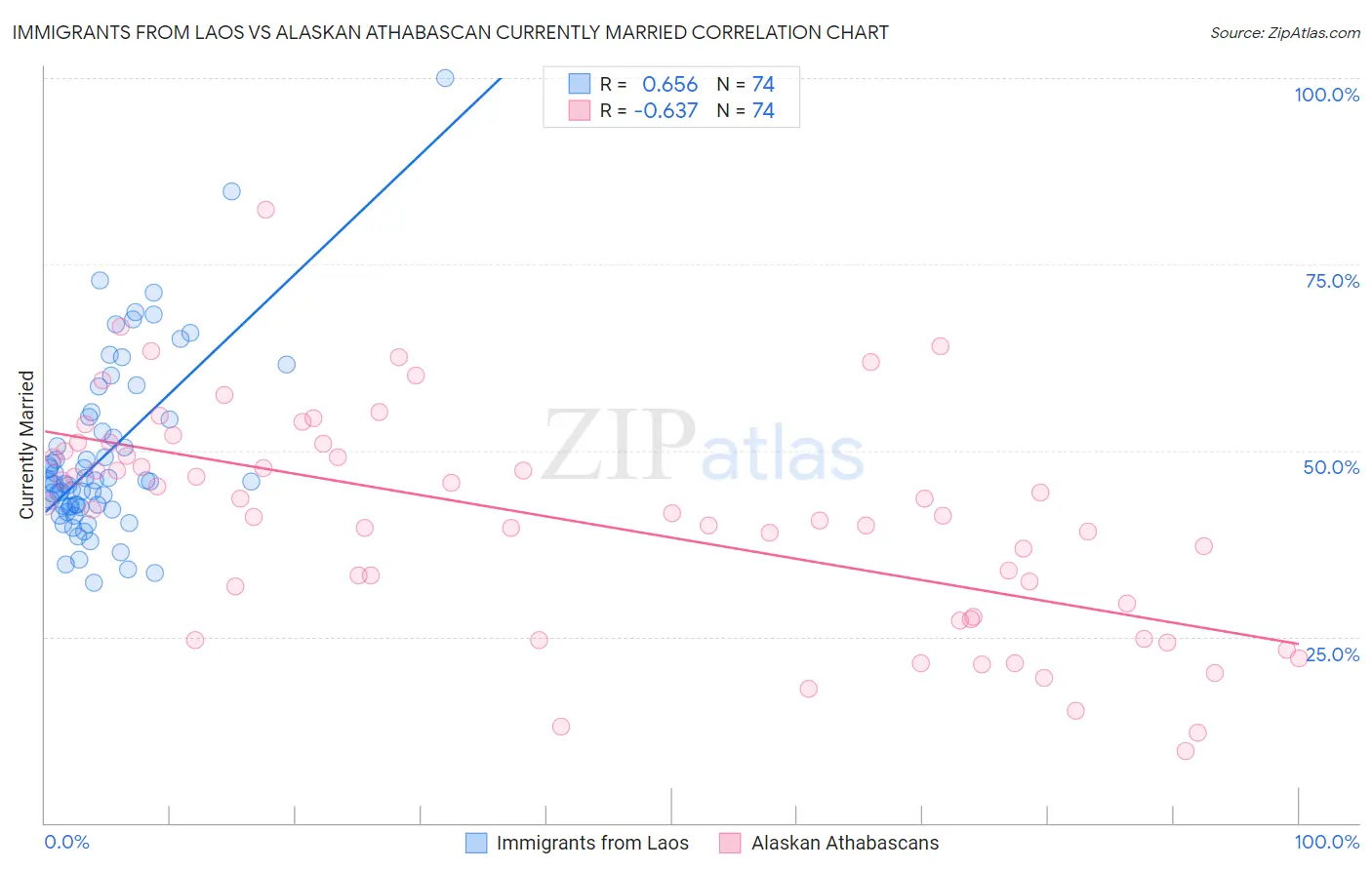 Immigrants from Laos vs Alaskan Athabascan Currently Married