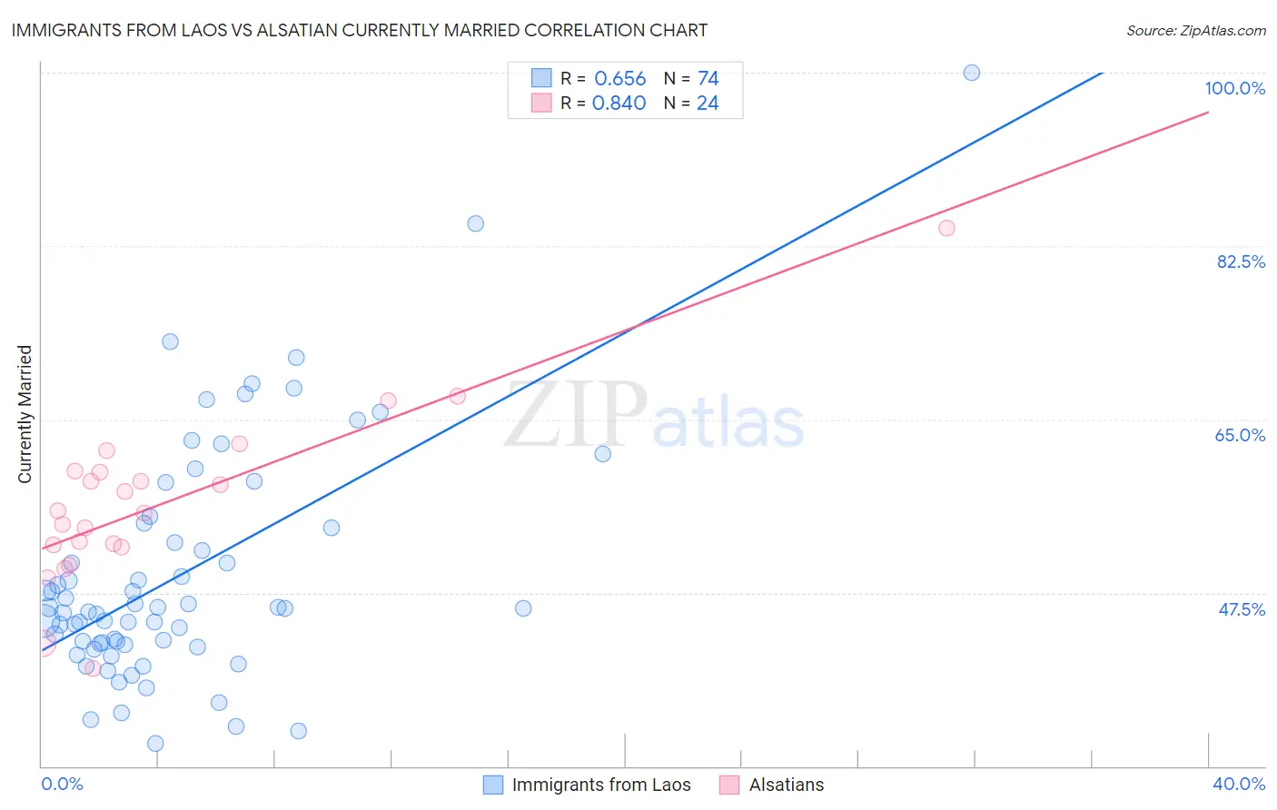 Immigrants from Laos vs Alsatian Currently Married