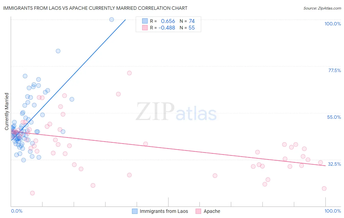Immigrants from Laos vs Apache Currently Married