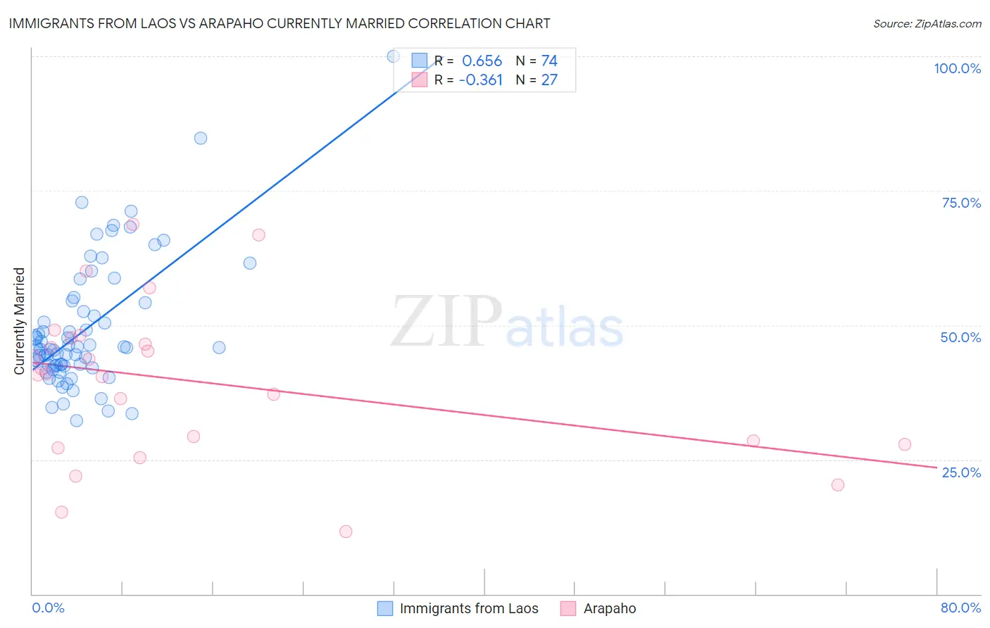 Immigrants from Laos vs Arapaho Currently Married