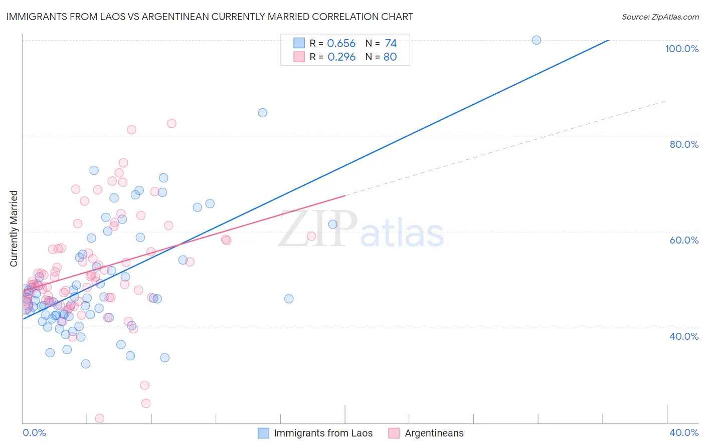 Immigrants from Laos vs Argentinean Currently Married
