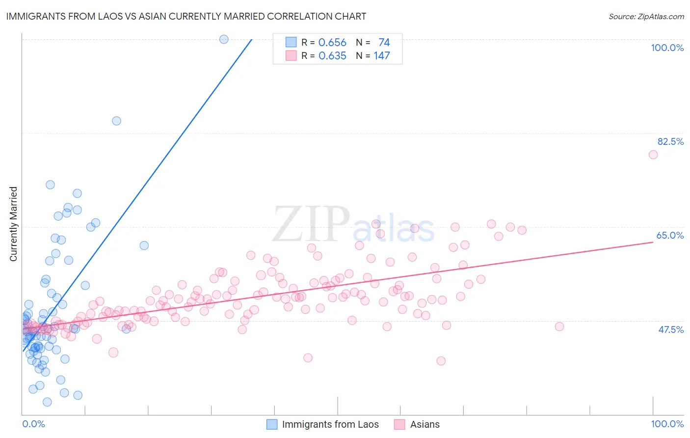 Immigrants from Laos vs Asian Currently Married