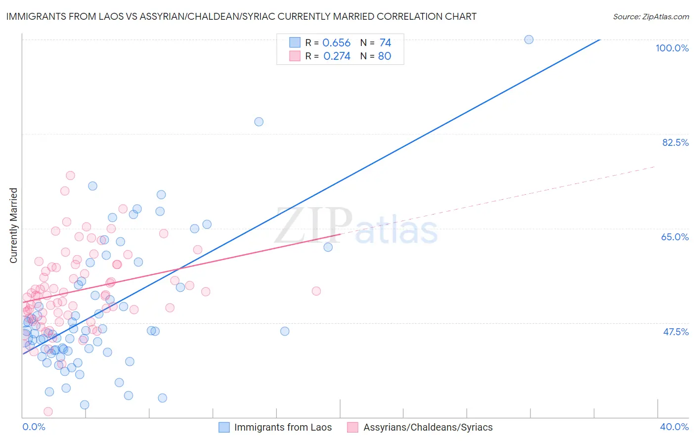 Immigrants from Laos vs Assyrian/Chaldean/Syriac Currently Married
