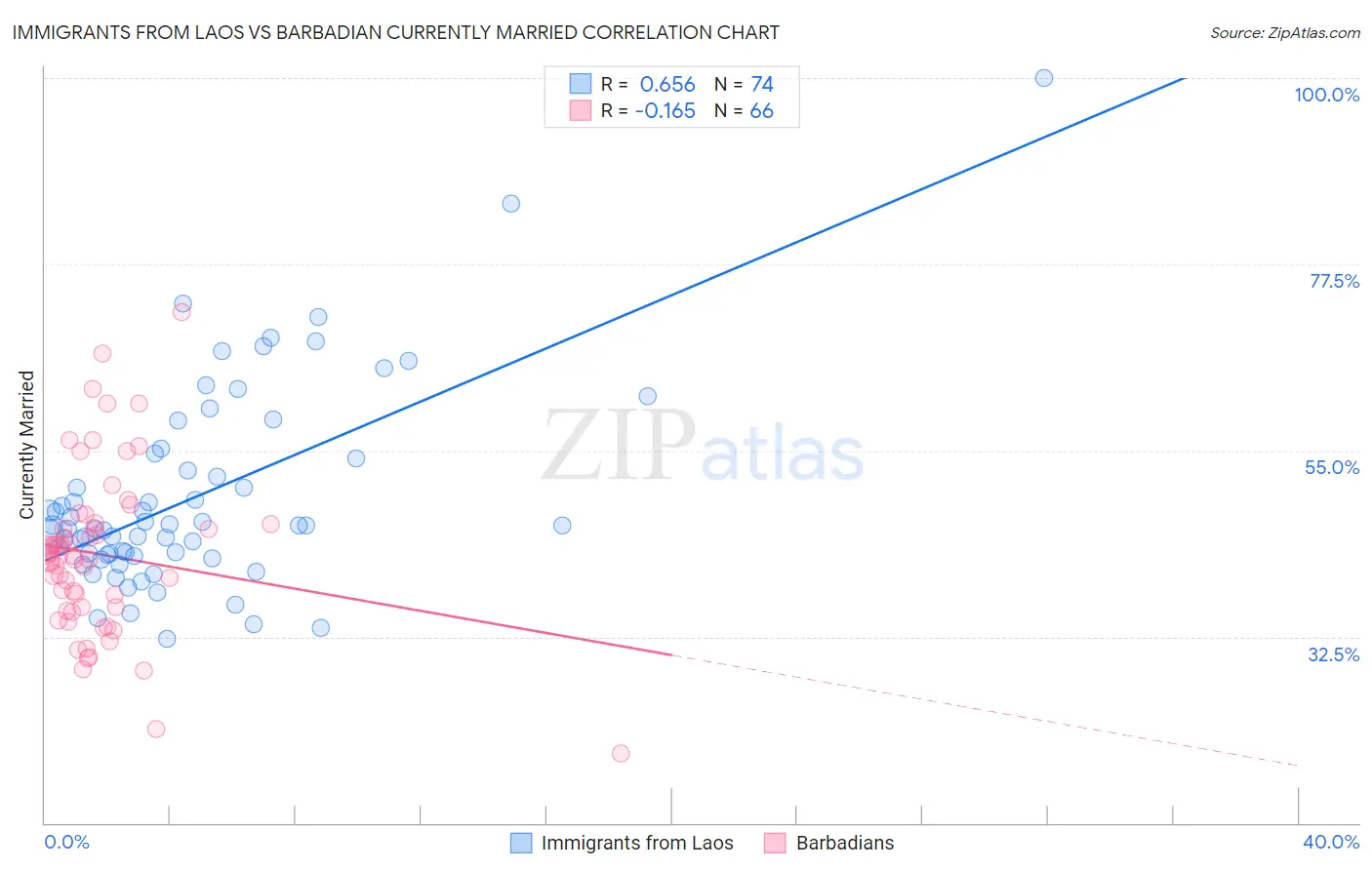Immigrants from Laos vs Barbadian Currently Married