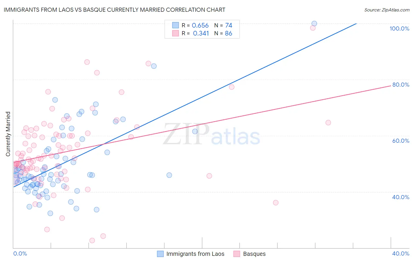 Immigrants from Laos vs Basque Currently Married