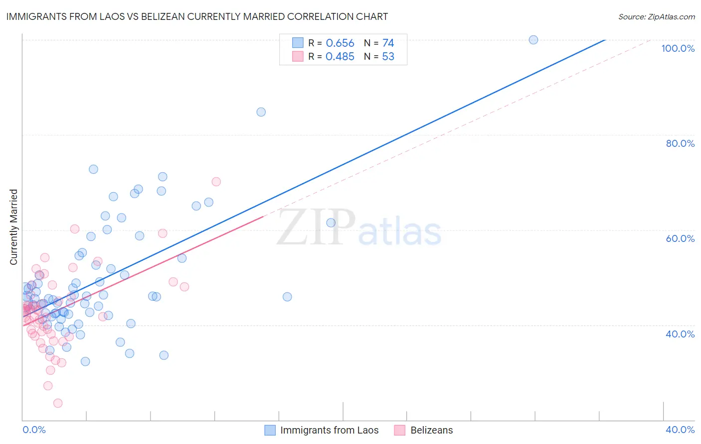 Immigrants from Laos vs Belizean Currently Married