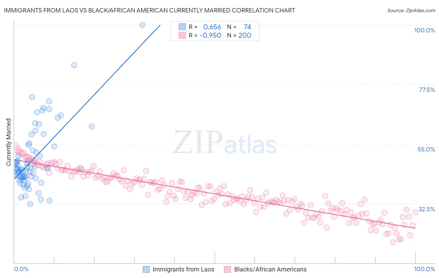 Immigrants from Laos vs Black/African American Currently Married
