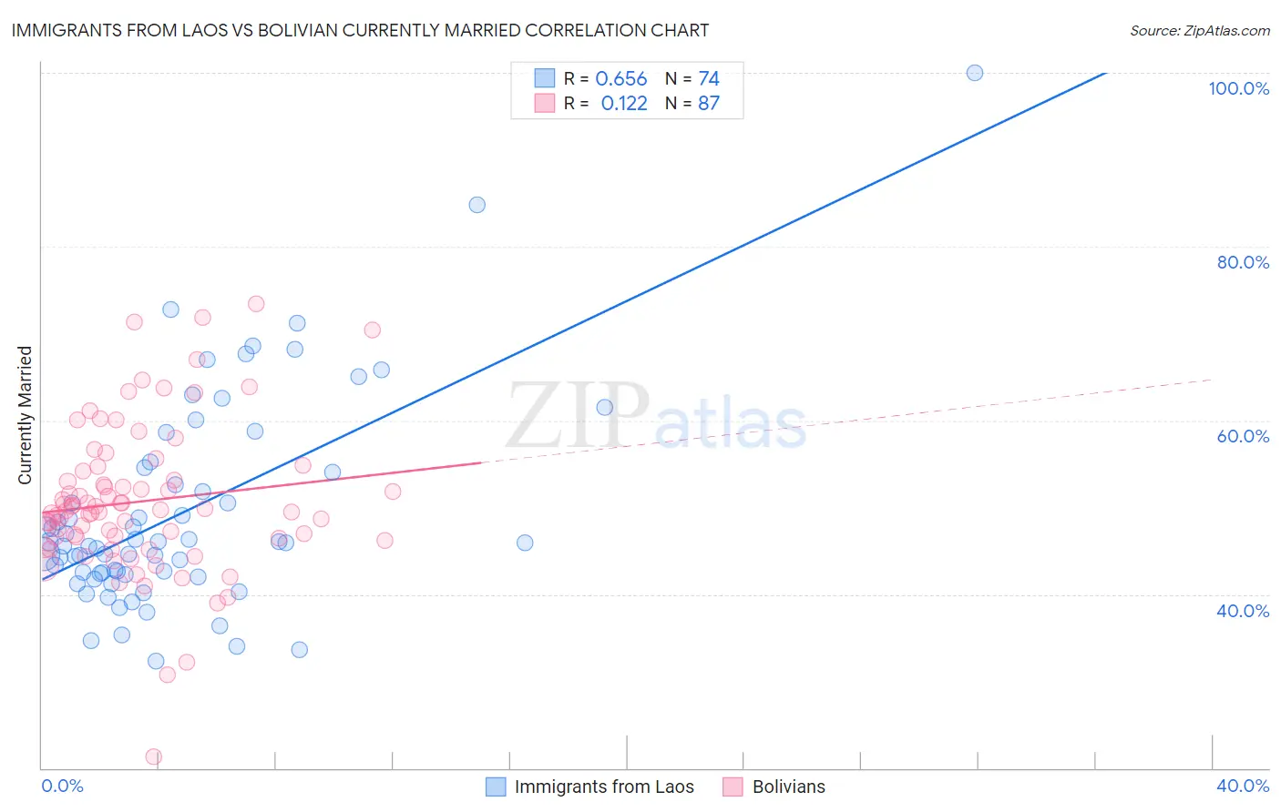 Immigrants from Laos vs Bolivian Currently Married
