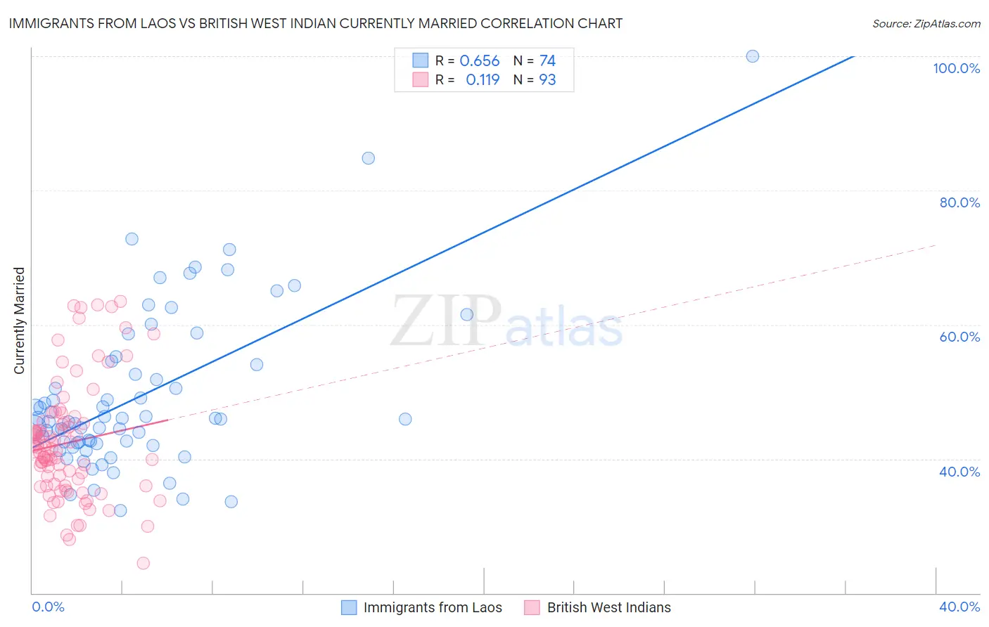 Immigrants from Laos vs British West Indian Currently Married