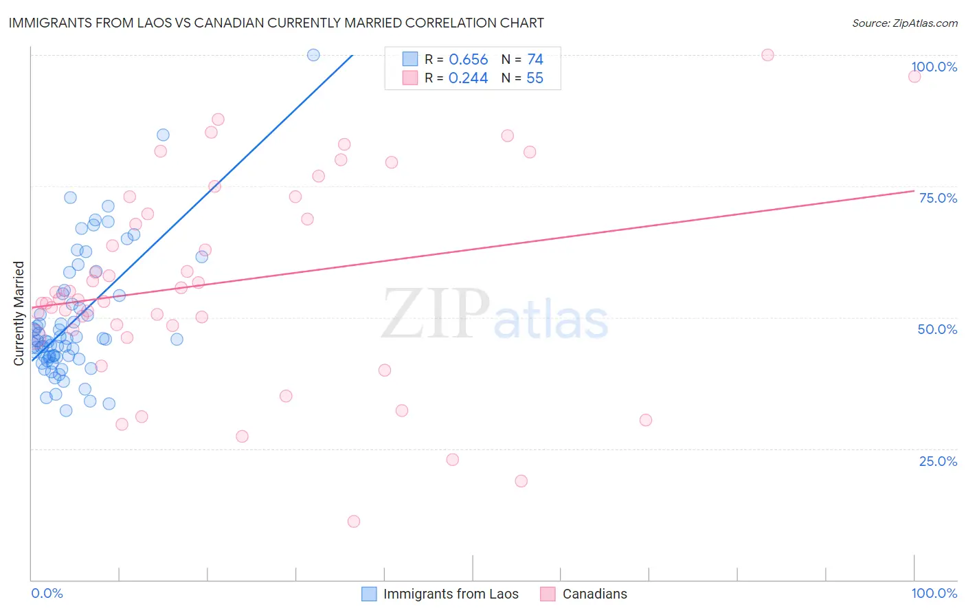 Immigrants from Laos vs Canadian Currently Married