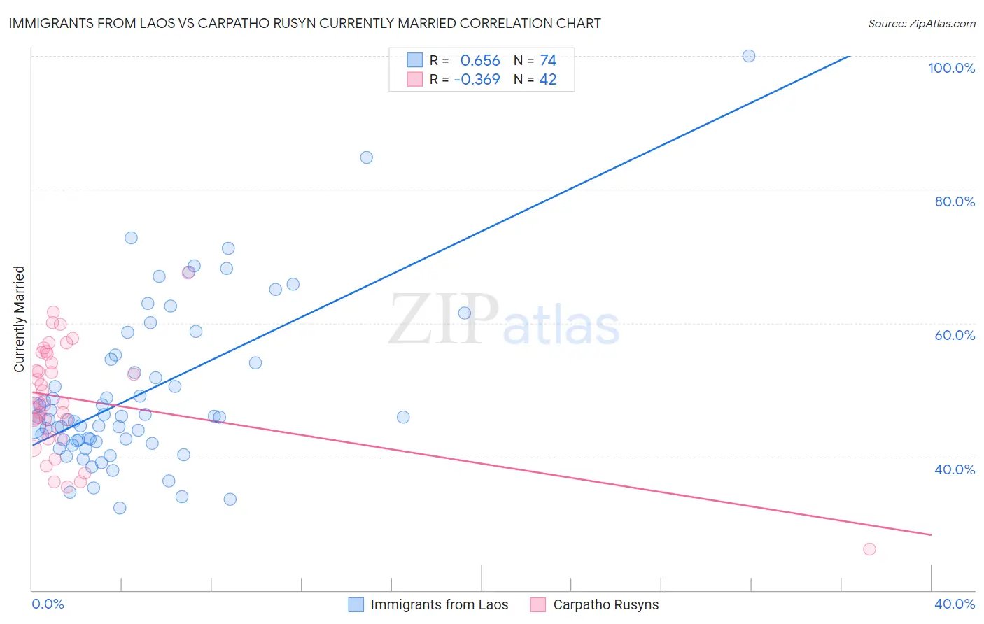 Immigrants from Laos vs Carpatho Rusyn Currently Married