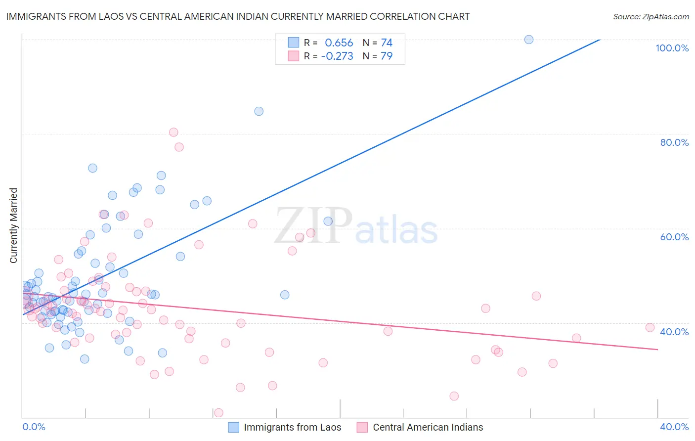 Immigrants from Laos vs Central American Indian Currently Married
