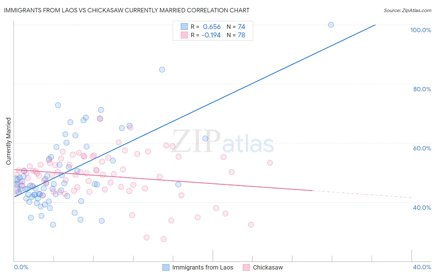 Immigrants from Laos vs Chickasaw Currently Married