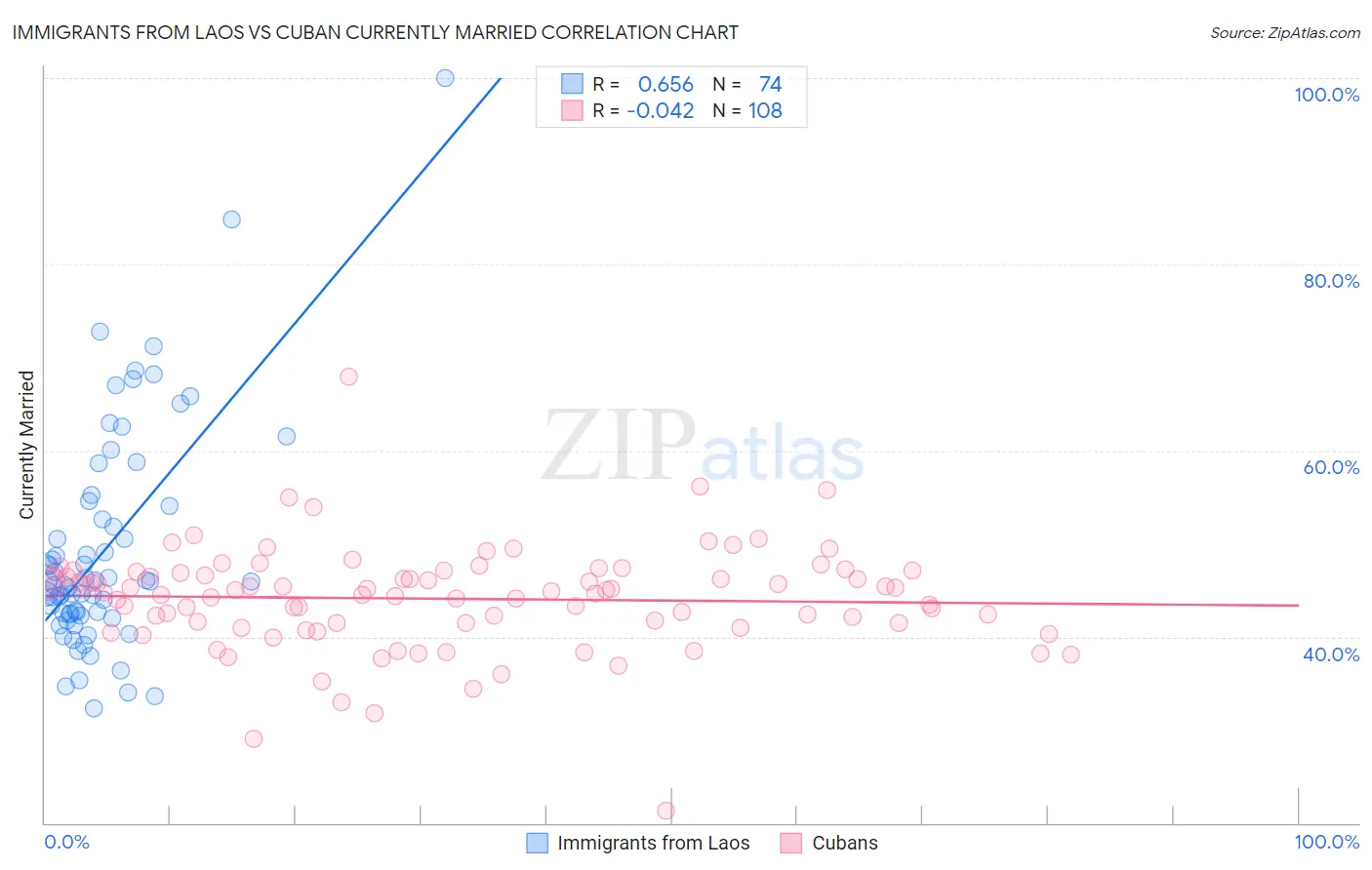 Immigrants from Laos vs Cuban Currently Married