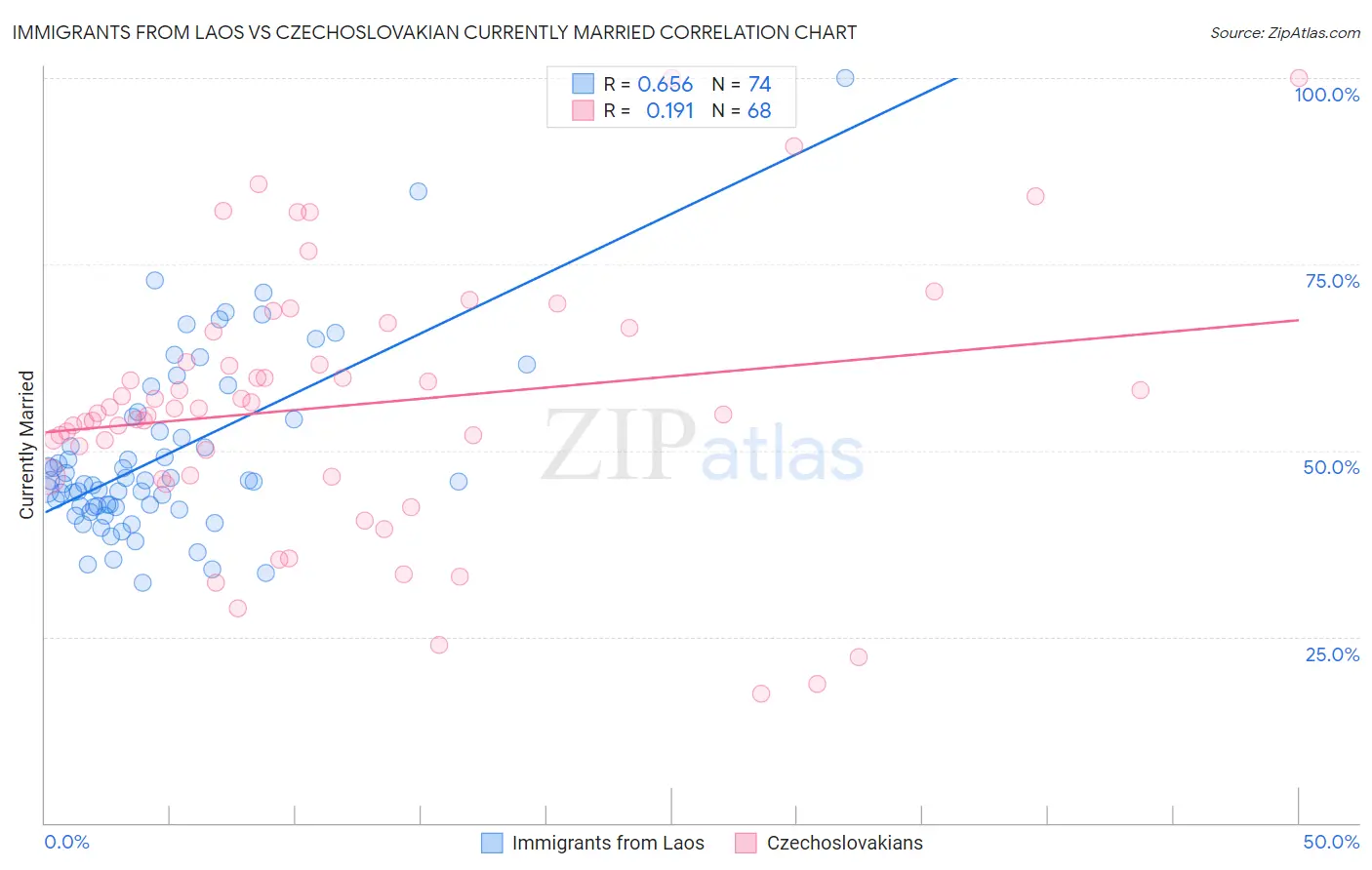 Immigrants from Laos vs Czechoslovakian Currently Married