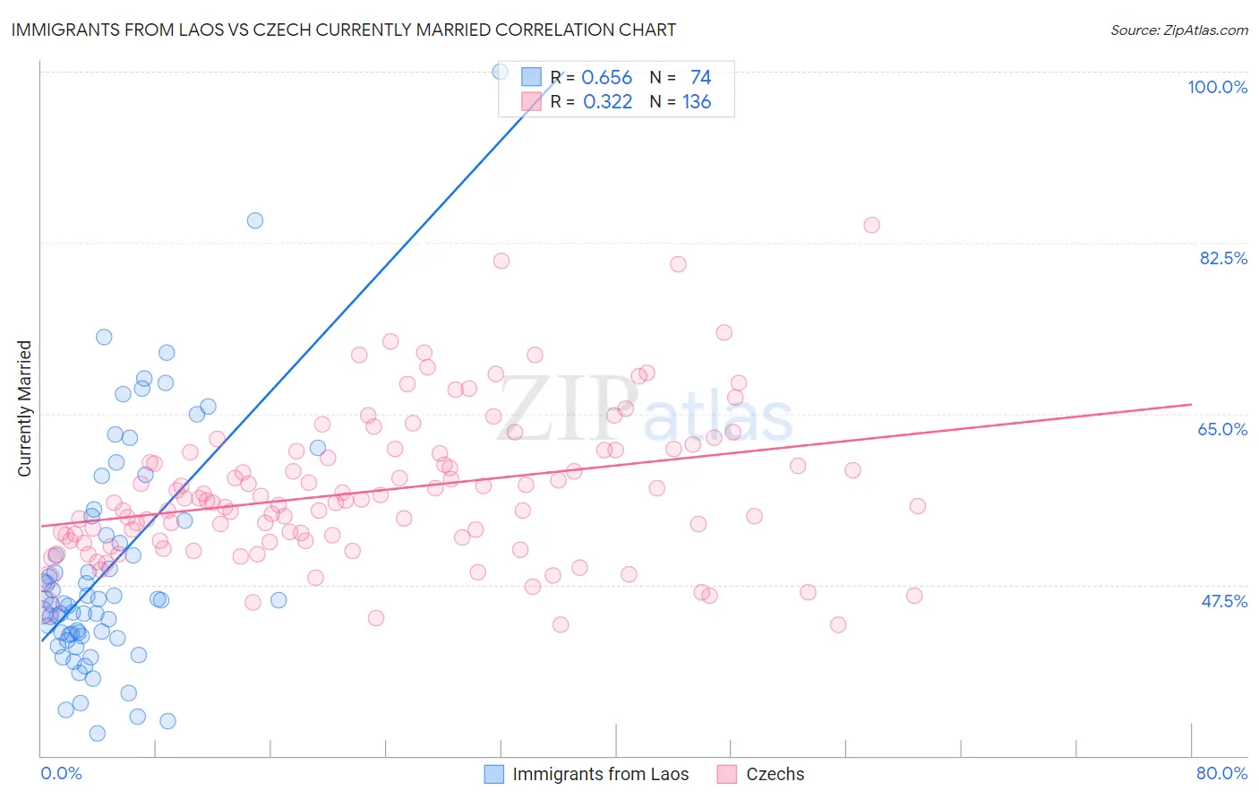 Immigrants from Laos vs Czech Currently Married