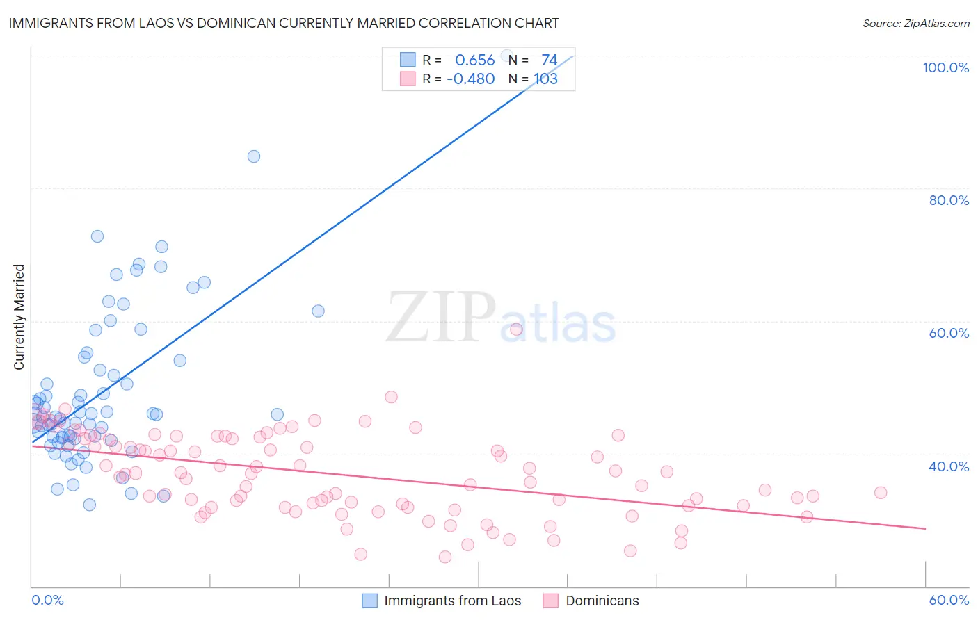 Immigrants from Laos vs Dominican Currently Married