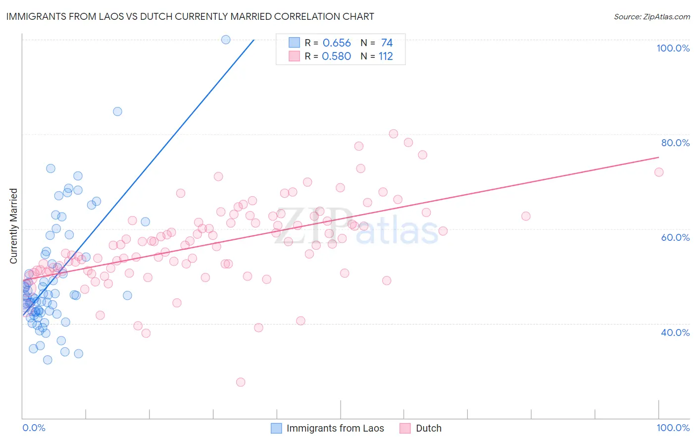 Immigrants from Laos vs Dutch Currently Married
