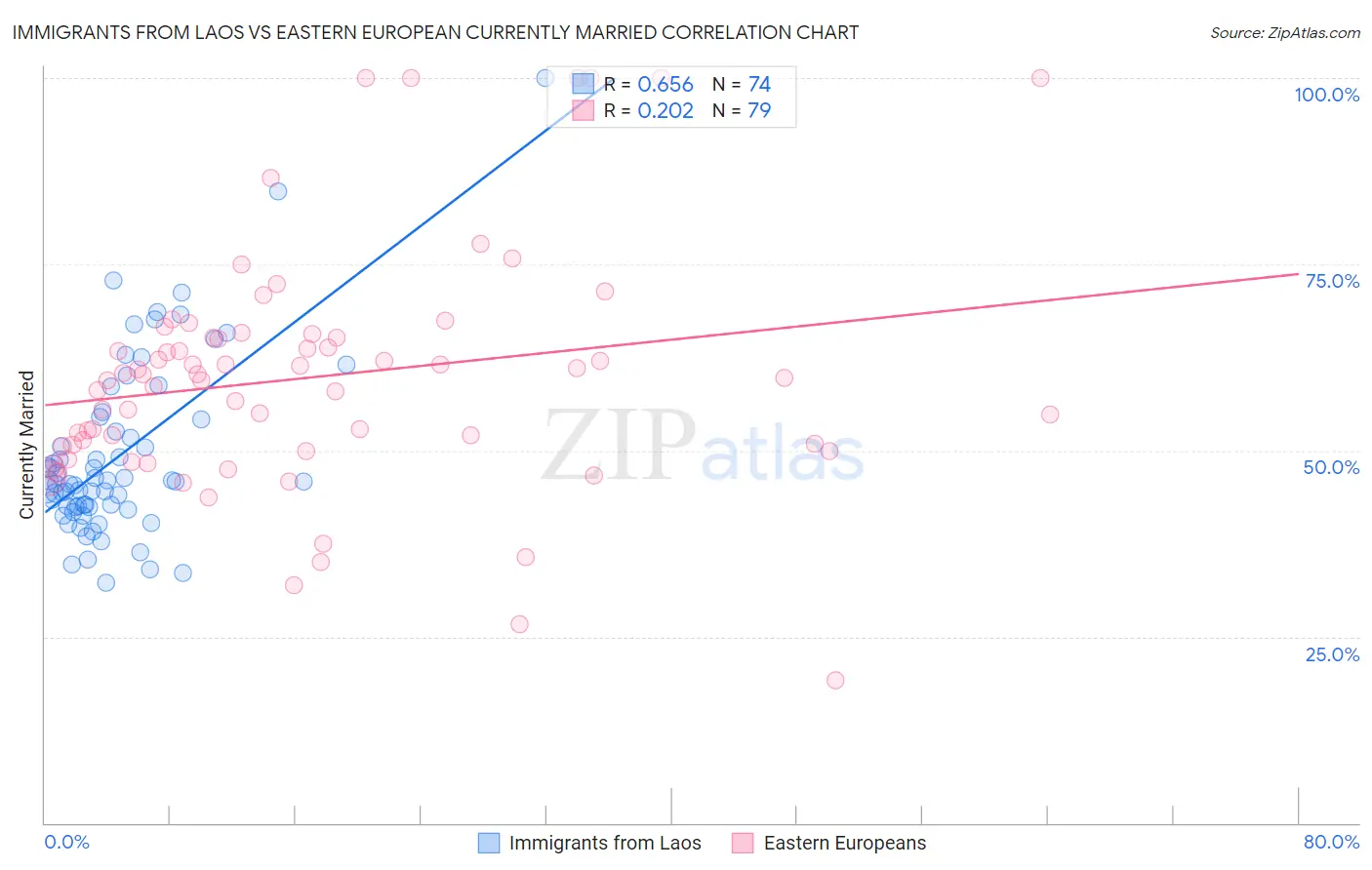 Immigrants from Laos vs Eastern European Currently Married