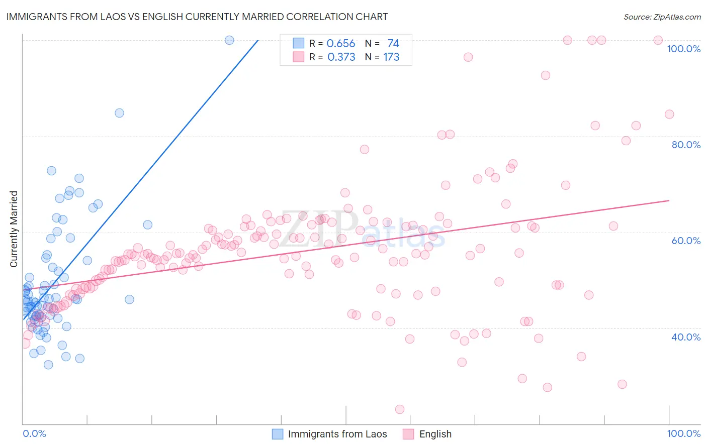 Immigrants from Laos vs English Currently Married