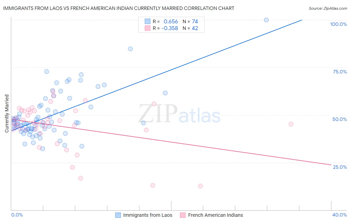 Immigrants from Laos vs French American Indian Currently Married
