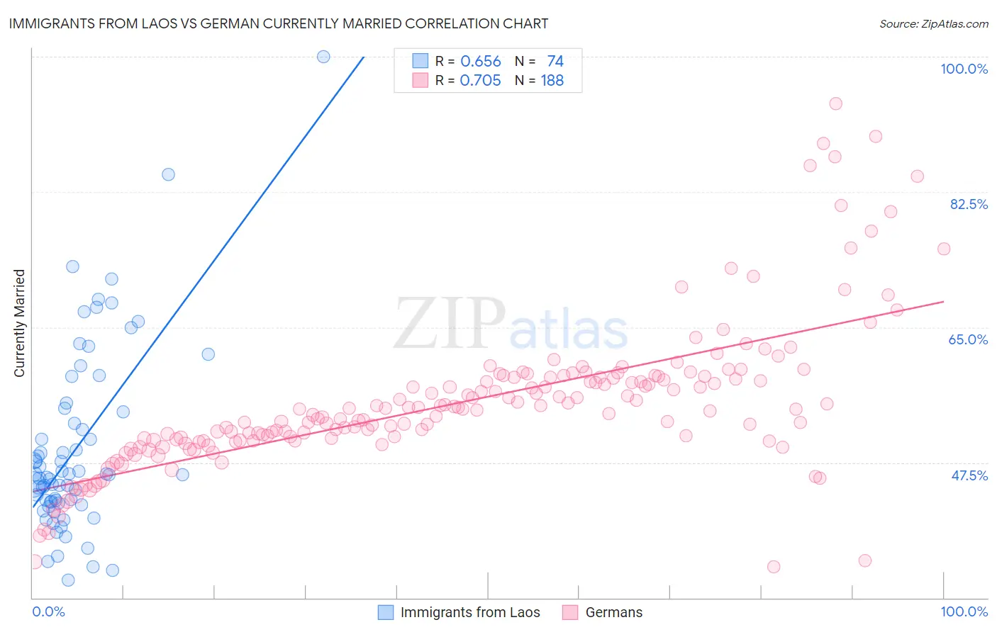 Immigrants from Laos vs German Currently Married