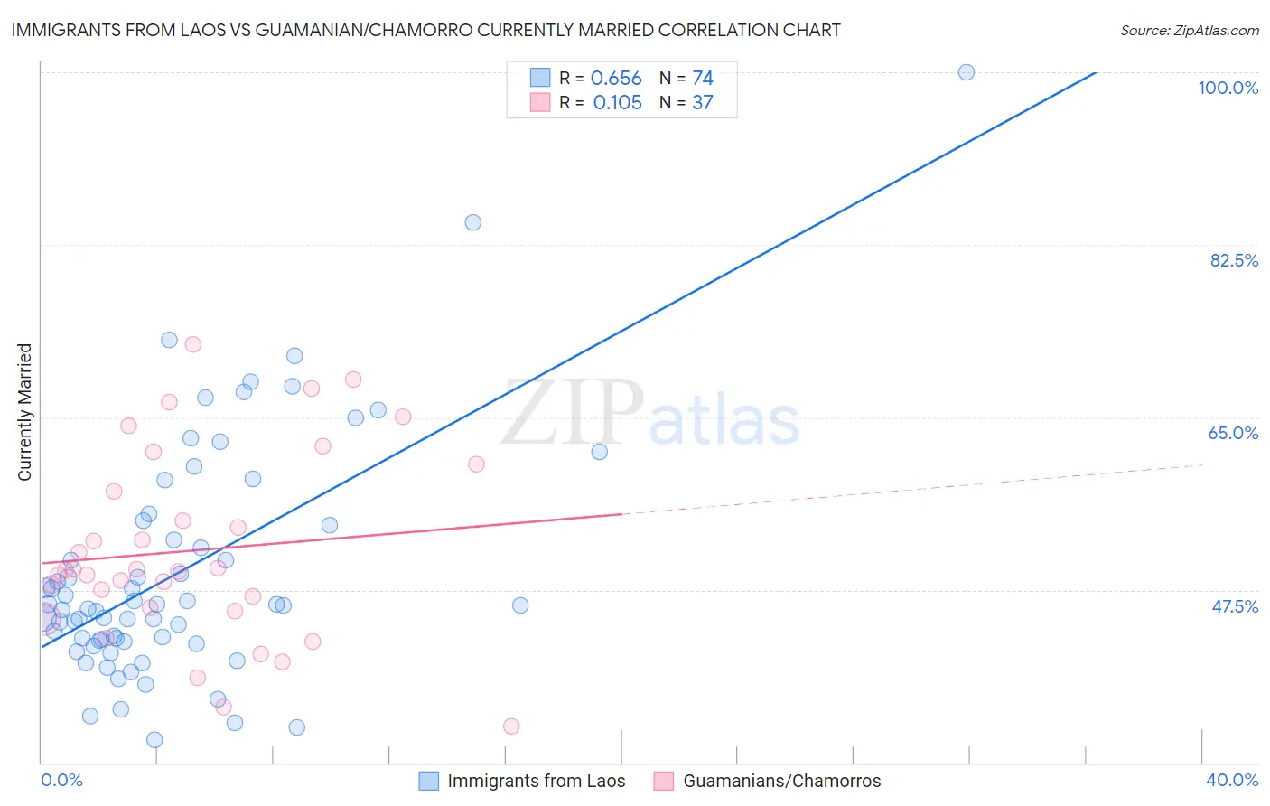 Immigrants from Laos vs Guamanian/Chamorro Currently Married