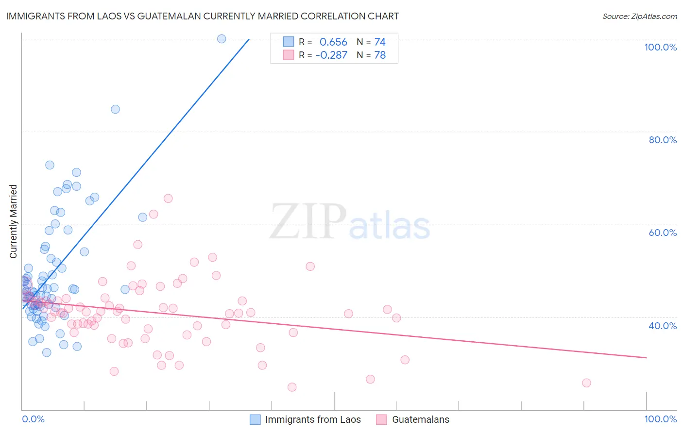 Immigrants from Laos vs Guatemalan Currently Married