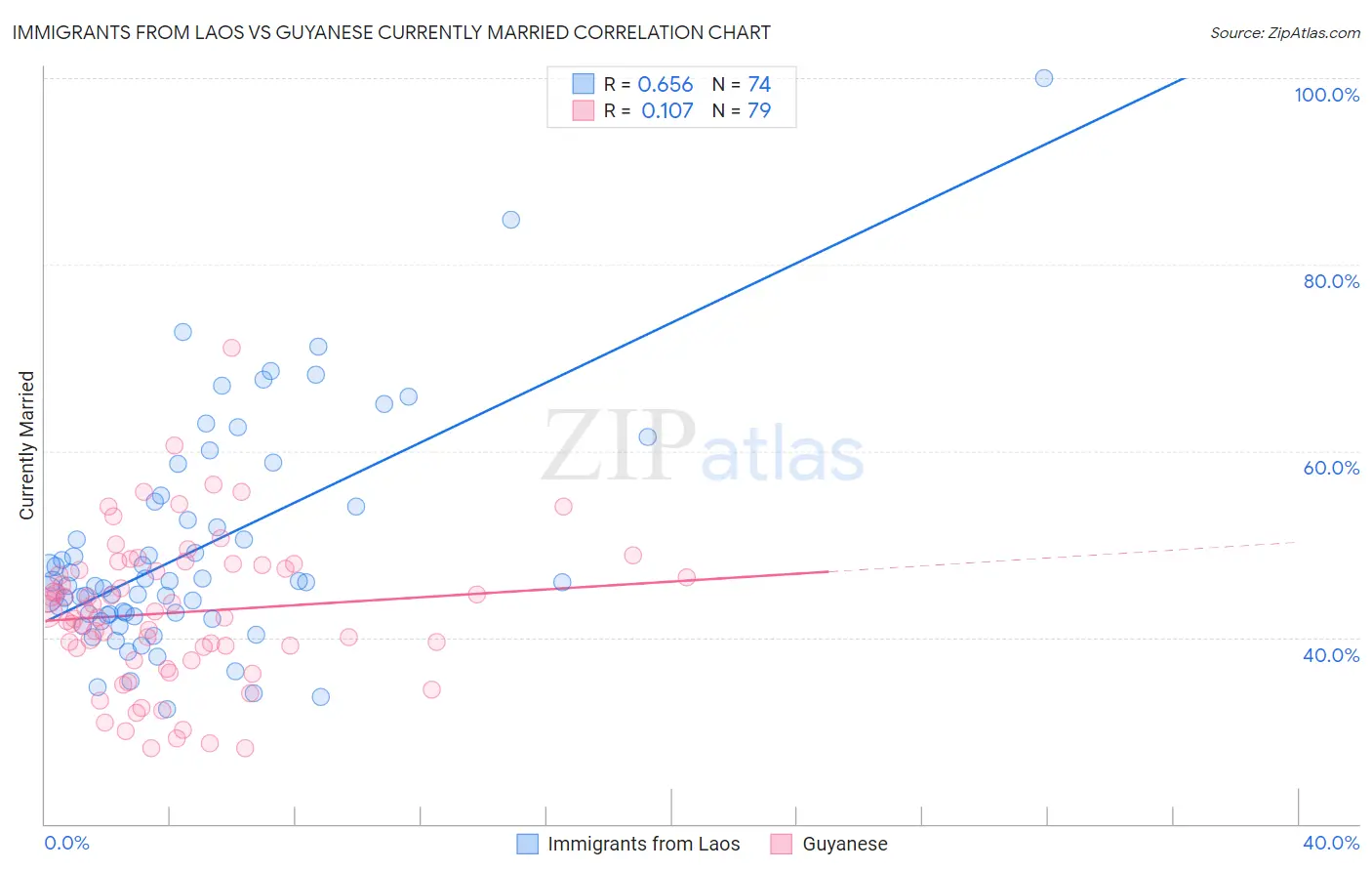 Immigrants from Laos vs Guyanese Currently Married