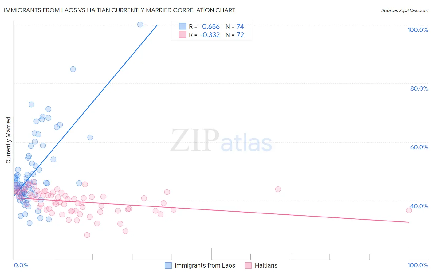 Immigrants from Laos vs Haitian Currently Married