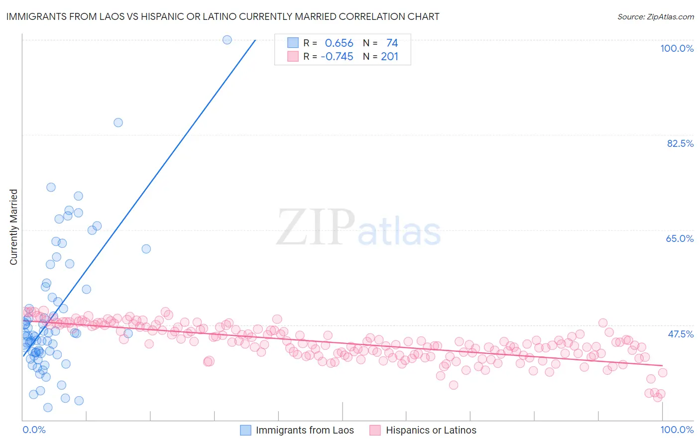 Immigrants from Laos vs Hispanic or Latino Currently Married