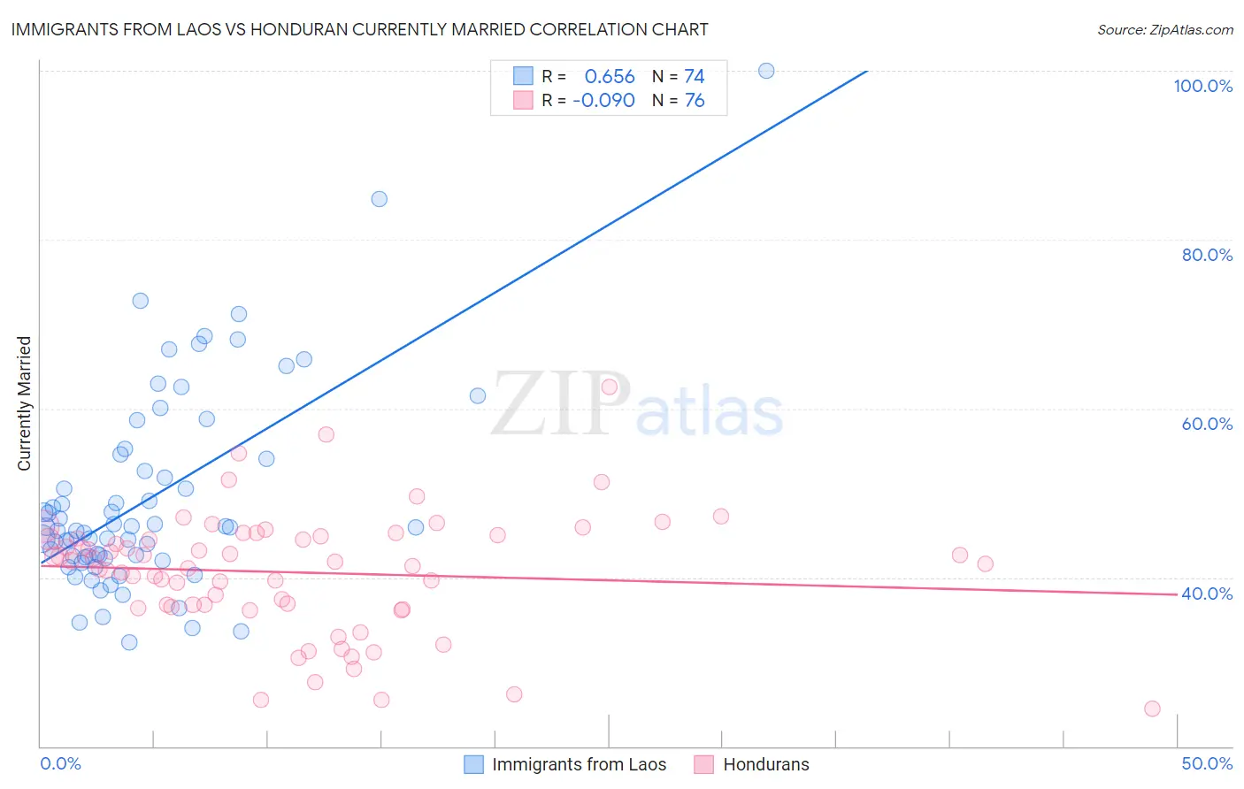 Immigrants from Laos vs Honduran Currently Married