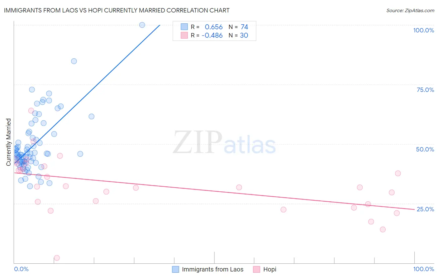 Immigrants from Laos vs Hopi Currently Married