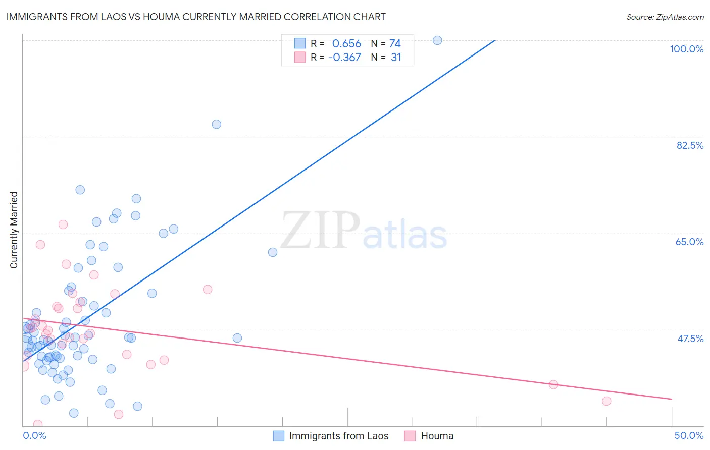 Immigrants from Laos vs Houma Currently Married