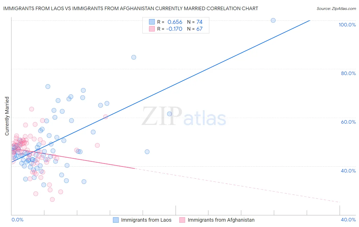 Immigrants from Laos vs Immigrants from Afghanistan Currently Married