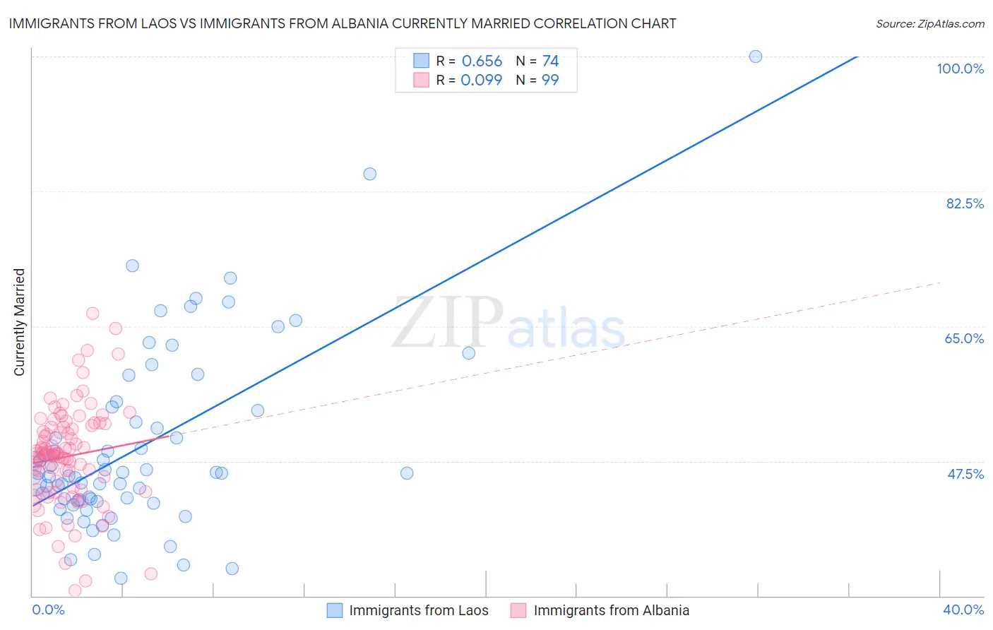 Immigrants from Laos vs Immigrants from Albania Currently Married