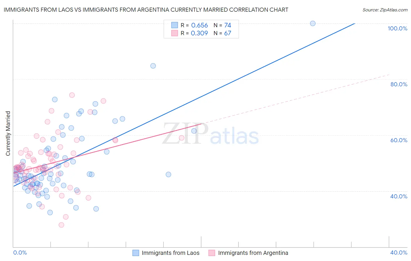 Immigrants from Laos vs Immigrants from Argentina Currently Married