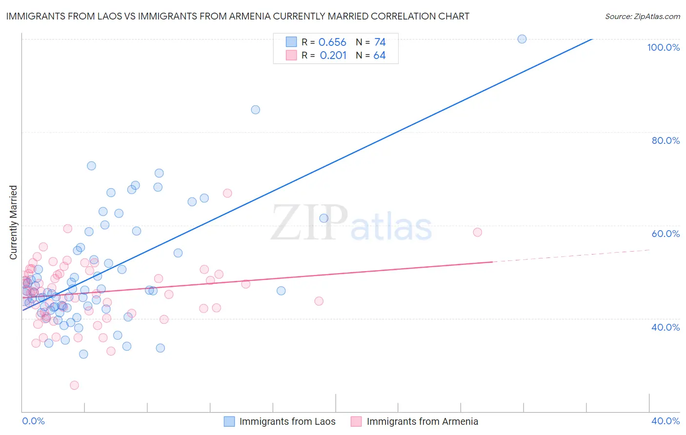 Immigrants from Laos vs Immigrants from Armenia Currently Married