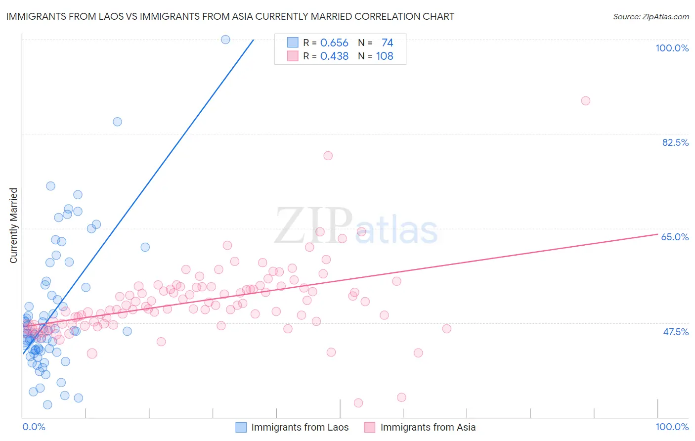 Immigrants from Laos vs Immigrants from Asia Currently Married